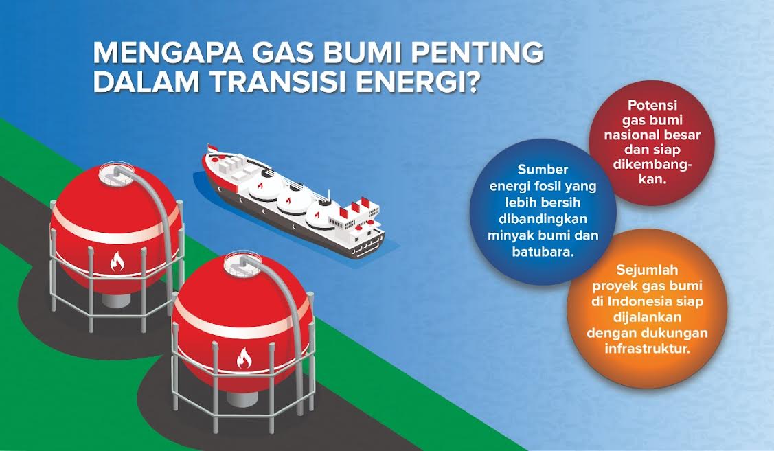 Investasi Proyek Gas Bumi Nasional Topang Transisi Energi Indonesia – Mimir